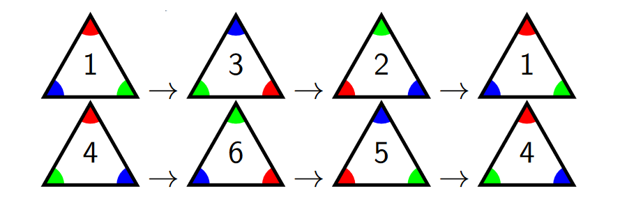 Clockwise rotations